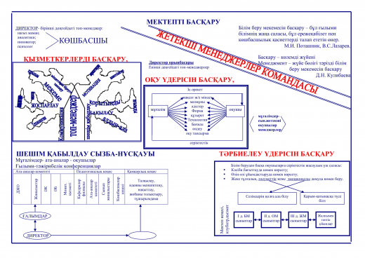 Мектепті басқару жүйесі